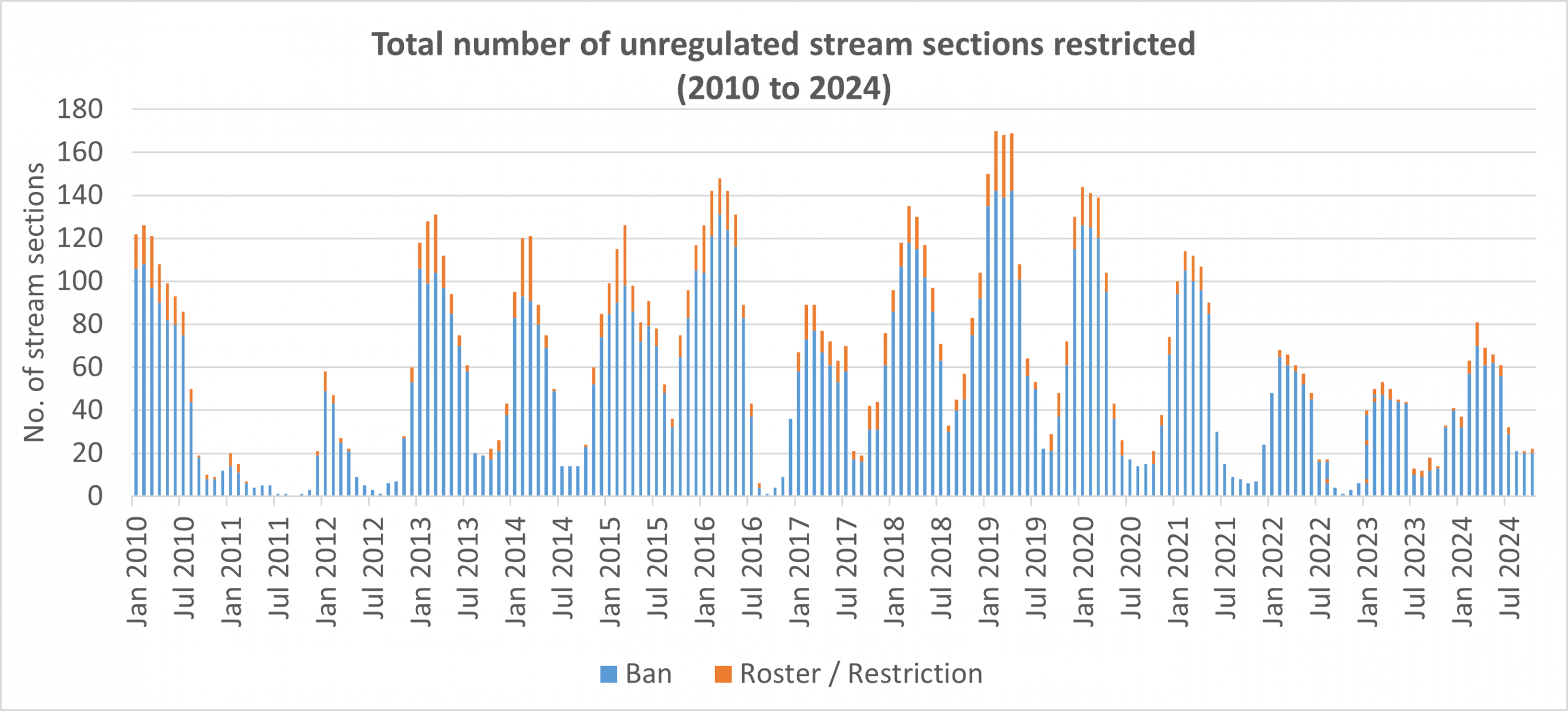 Total number of unregulated stream section restrictions from January 2010 to October 2024