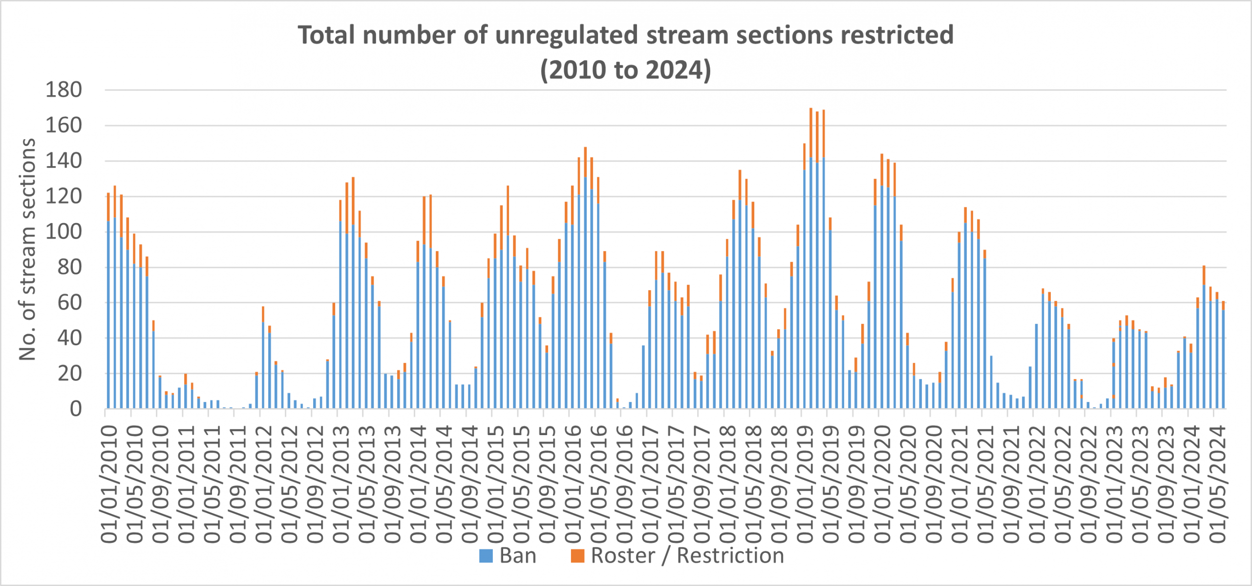 Total number of unregulated stream section restrictions from January 2010 to June 2024
