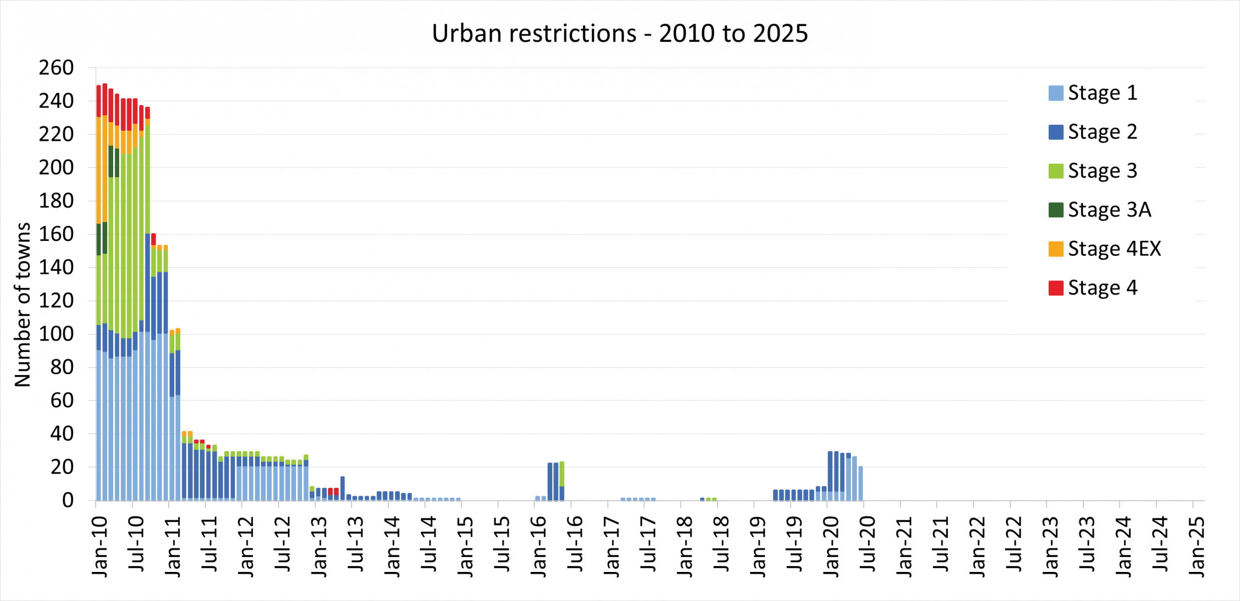 Graph of total number of towns on urban restrictions from January 2010 to February 2025