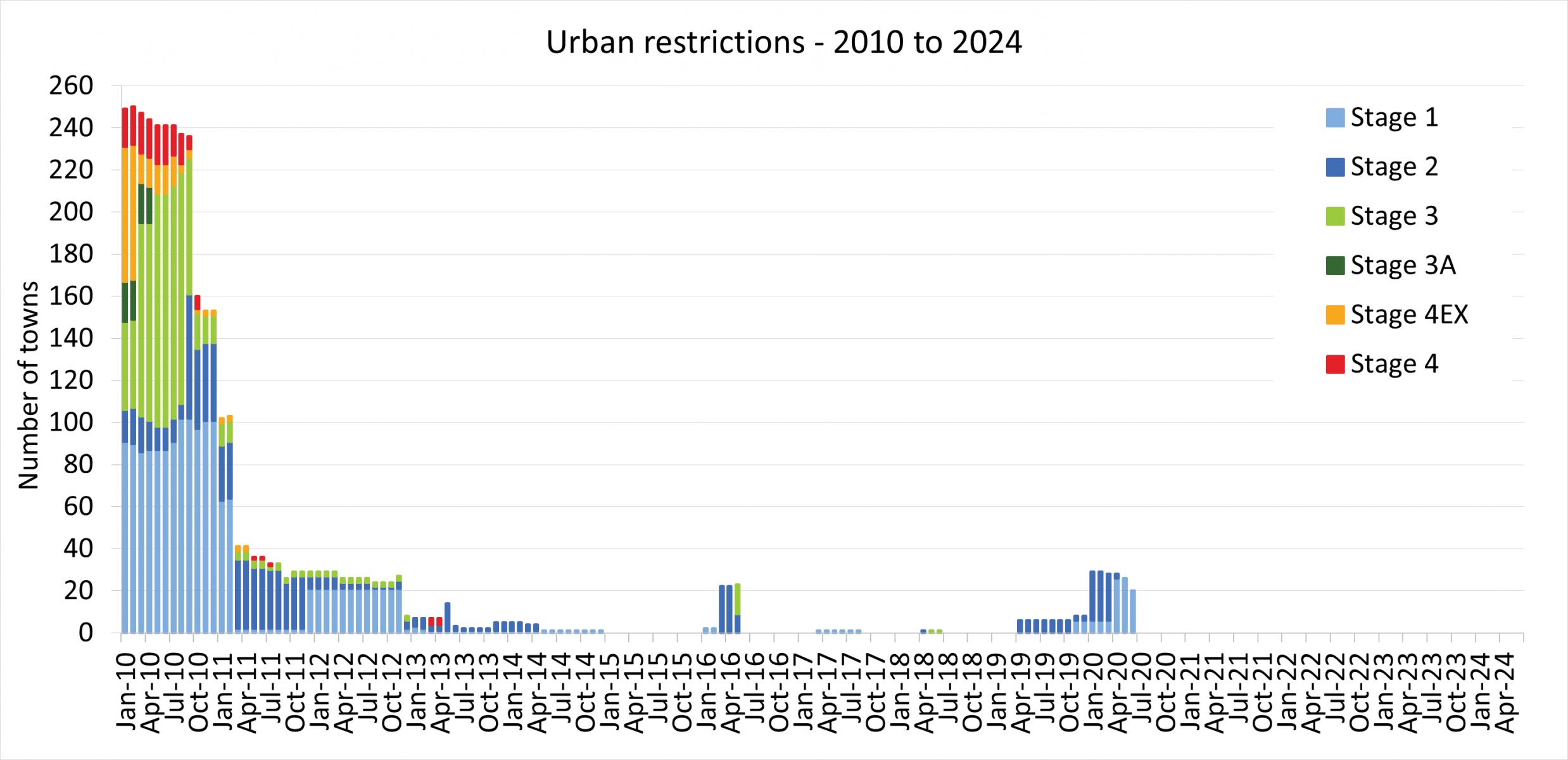 Graph of total number of towns on urban restrictions from January 2010 to June 2024