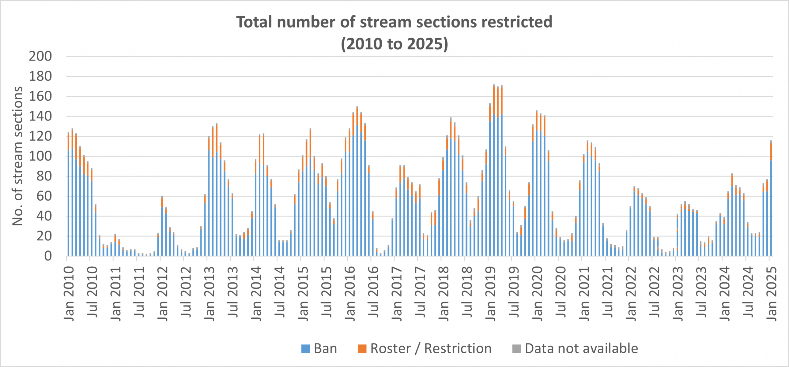 Stream restrictions monthly January 2010 to January 2025