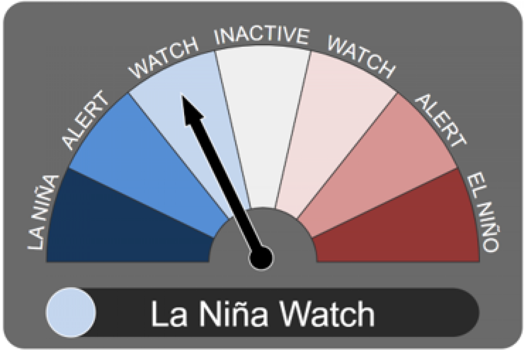 ENSO outlook set to La Nina Watch status