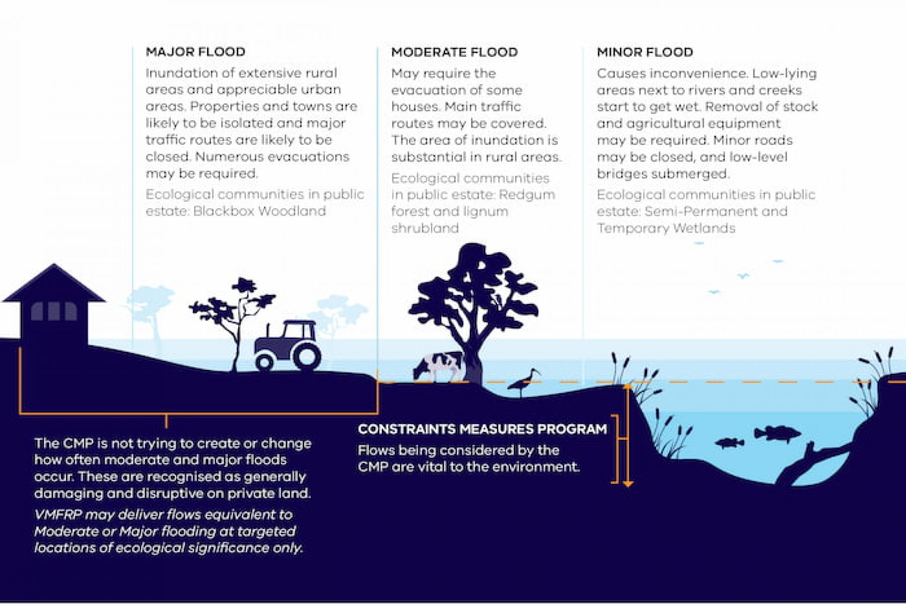 A diagram comparing the level of flows under the Cosntraings Management Strategy compared to minor, medium and major flood levels as defined by the Bureau of Meteorology. The diagram shows that flows under the Constraints Management Program would be comparable to level of minor floods - low-lying areas next to rivers and creeks start to get wet, removal of stock and agricultural equipment may be required, minor roads may be closed, and low-level bridges submerged. Flows considered by the Constraints Management Program are vital to the environment.