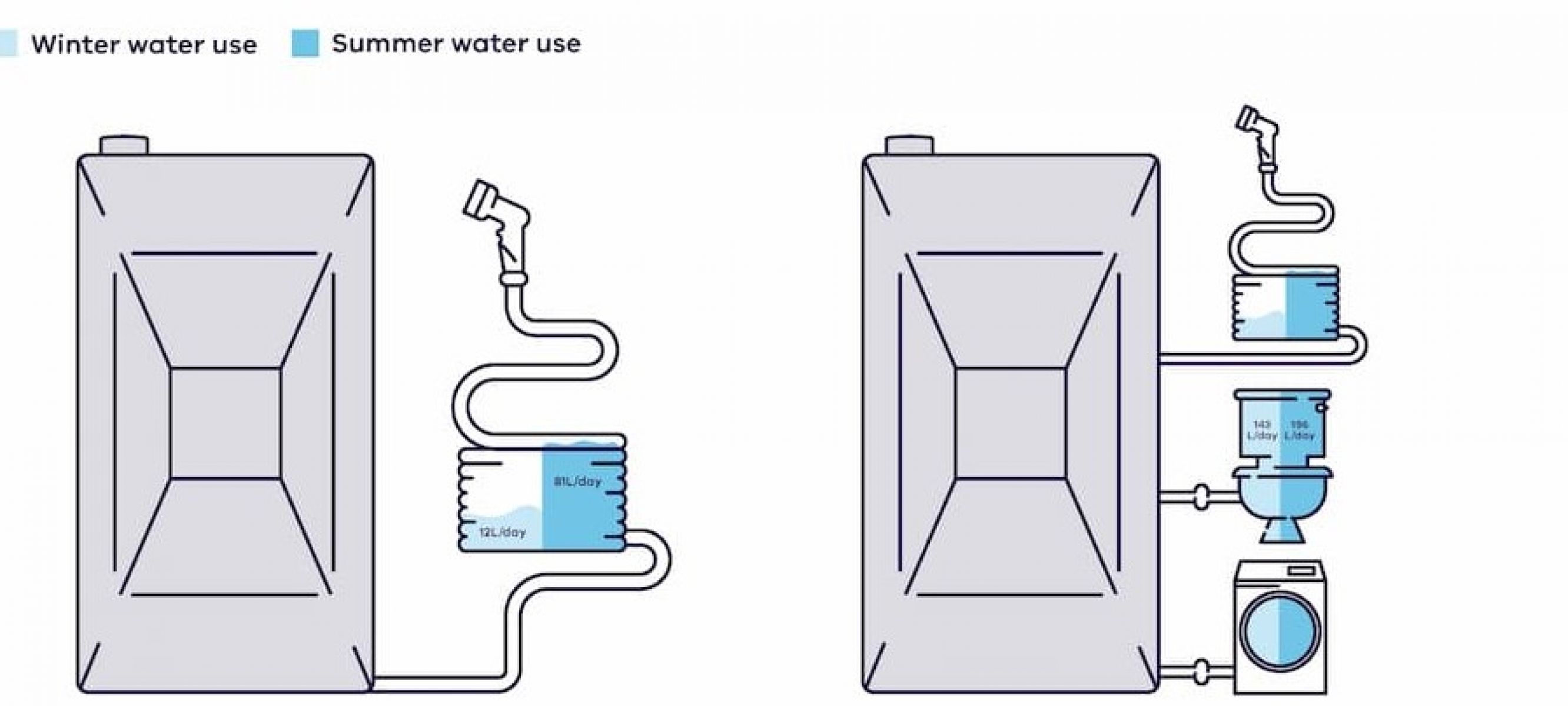 Two rainwater tanks connected to different water uses. The first, connected only to garden watering, saves only a little water in winter. The second, connected to garden, toilet, and washing machine, saves much more throughout the year.