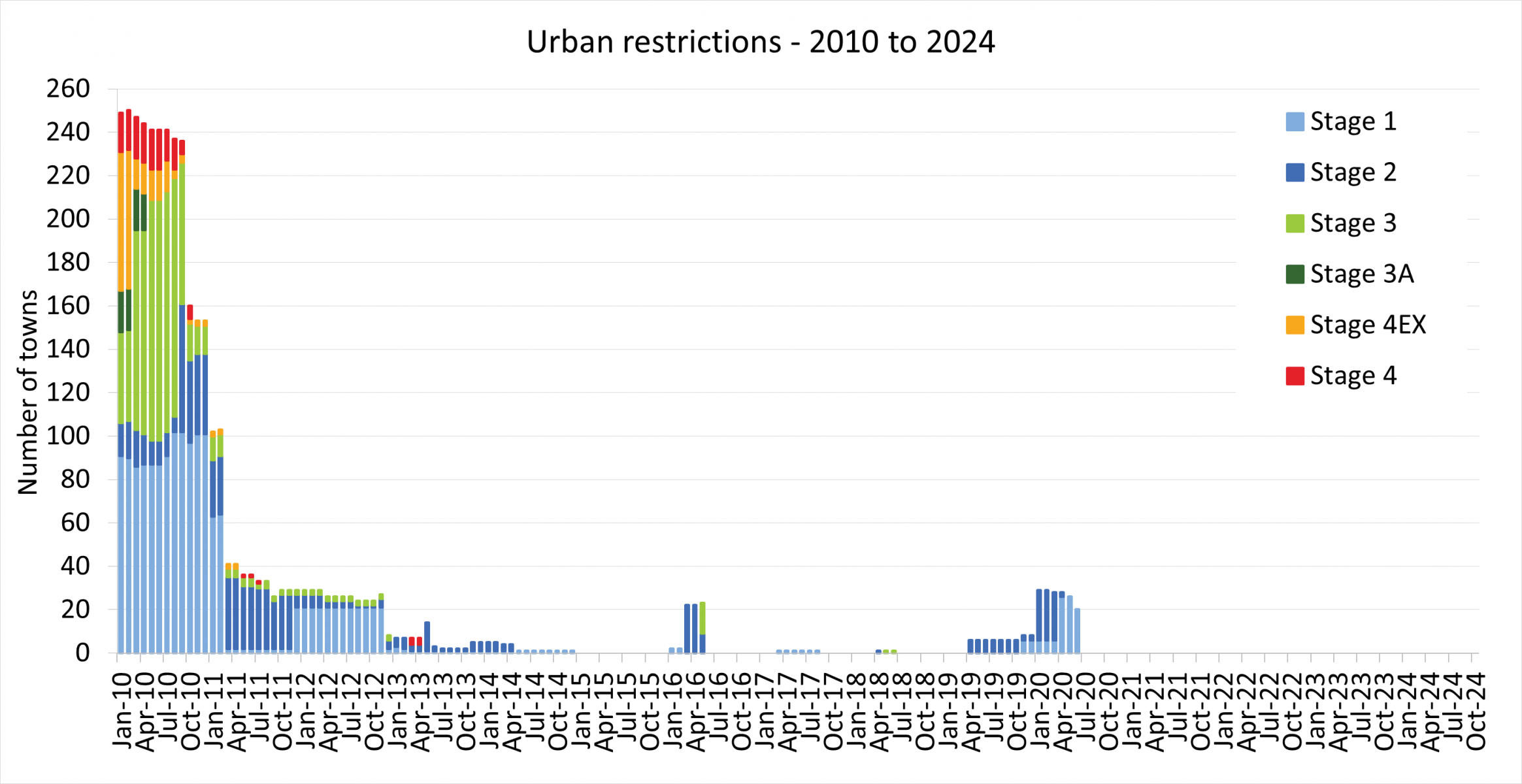 Graph of total number of towns on urban restrictions from January 2010 to October 2024