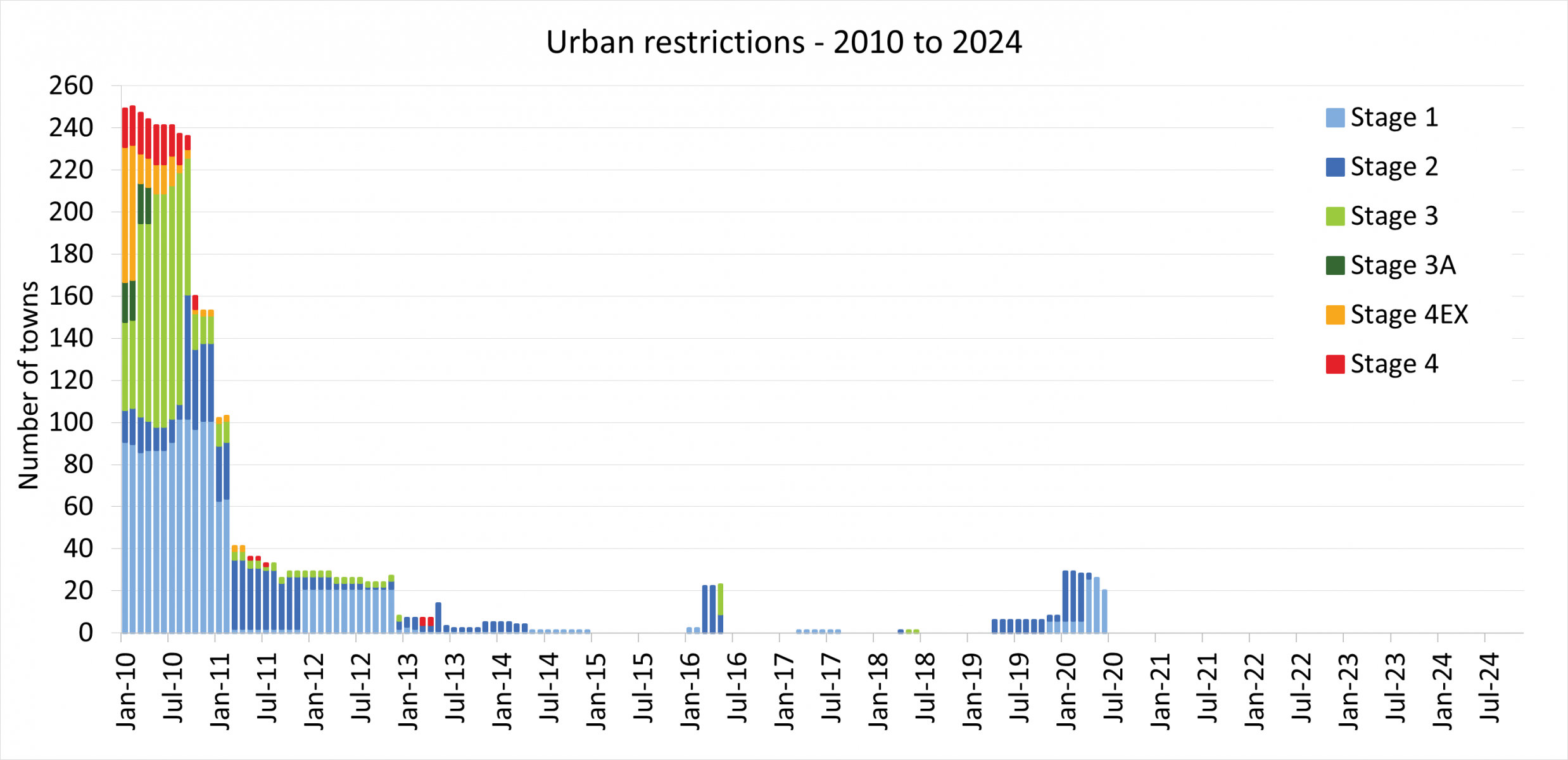 Graph of total number of towns on urban restrictions from January 2010 to November 2024