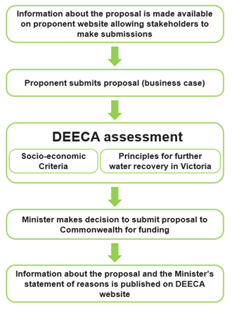 Submission Process