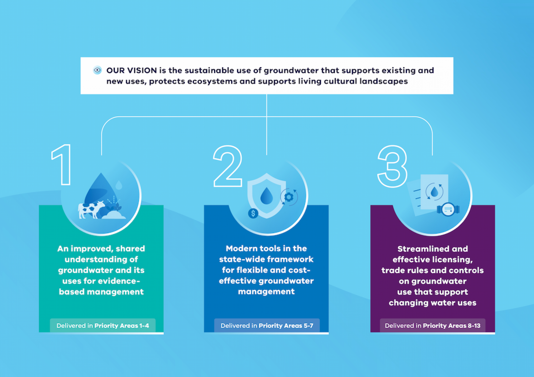 The vision and three outcomes of GM2030. The vision and three outcomes of GM2030. Our Vision is the sustainable use of groundwater that supports existing and new uses, protects ecosystems and supports living cultural landscapes. Outcome 1 is an improved, shared understanding of groundwater and its uses for evidence-based management. Delivered in Priority Areas 1-4. Outcome 2 is modern tools in the state-wide framework for flexible and cost-effective groundwater management. Delivered in Priority Areas 5-7. Outcome 3 is streamlined and effective licensing, trade rules and controls on groundwater use that support changing water uses. Delivered in Priority Areas 8-13.