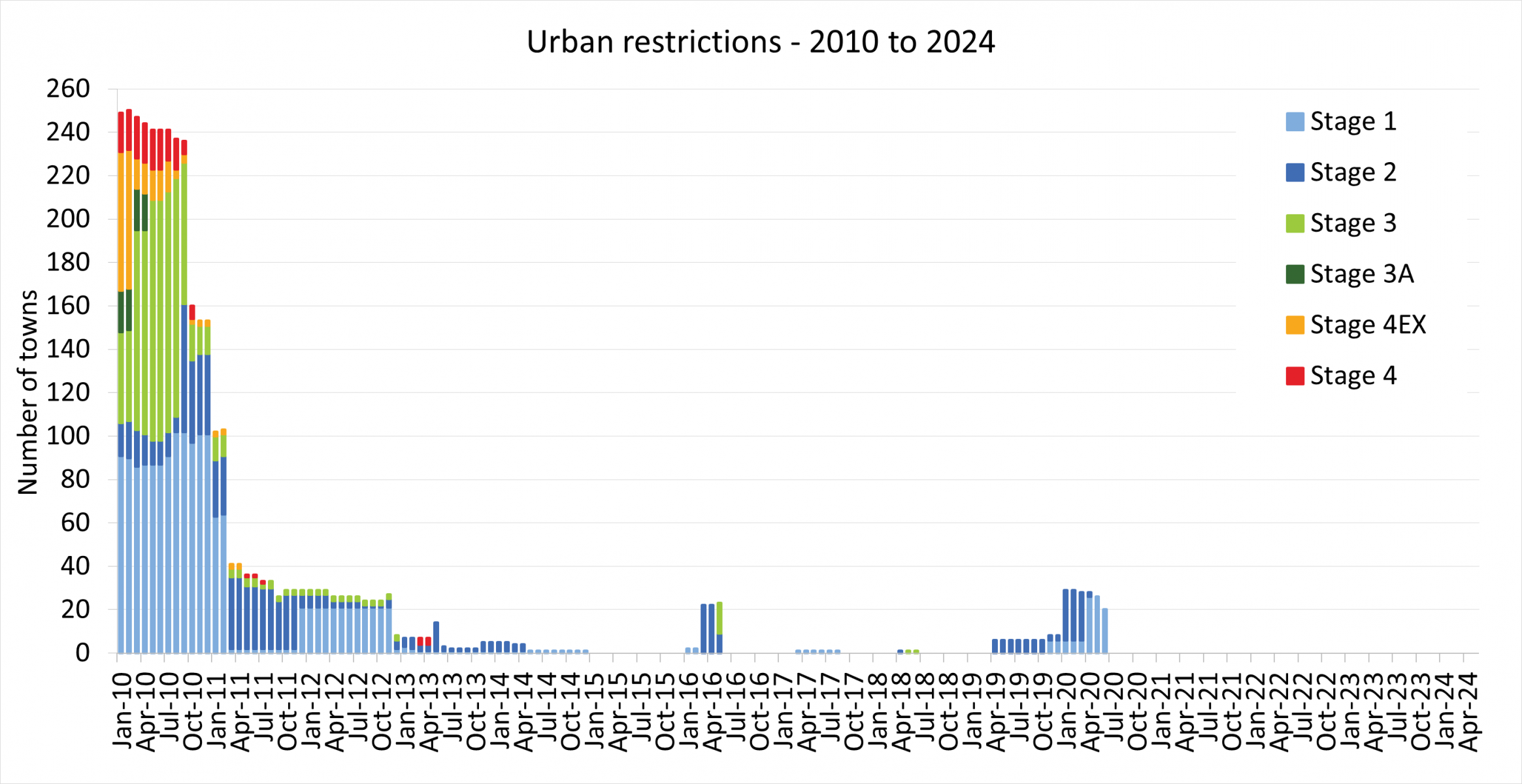 Graph of total number of towns on urban restrictions from January 2010 to May 2024