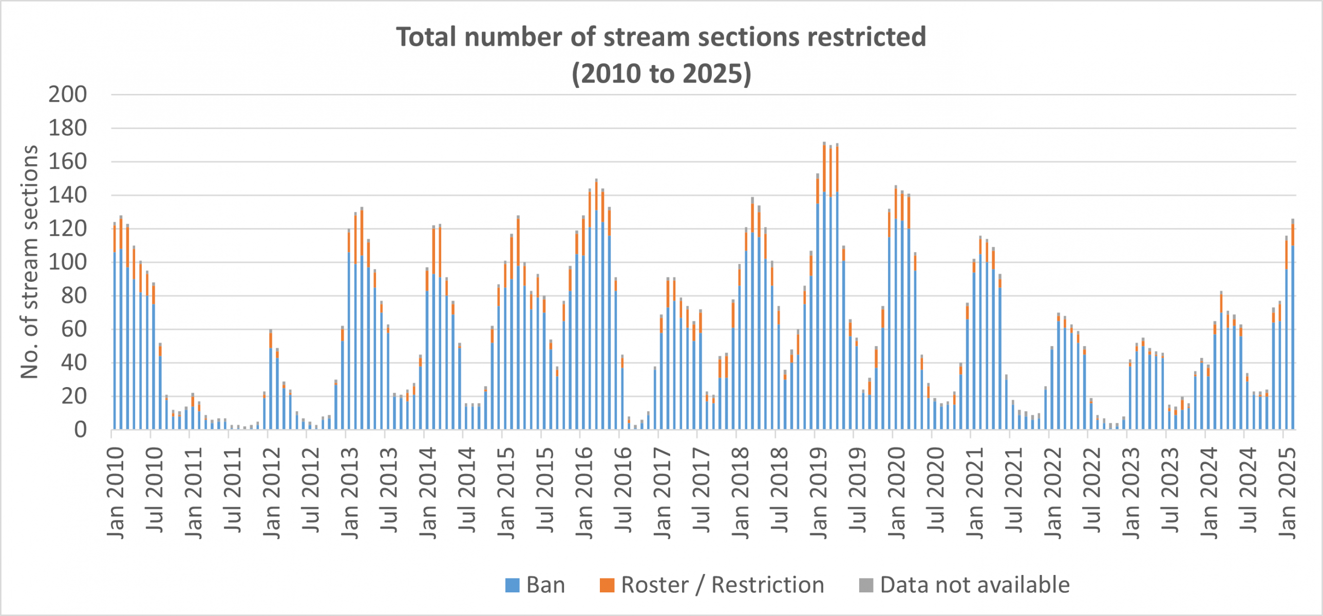 Stream restrictions monthly January 2010 to February 2025