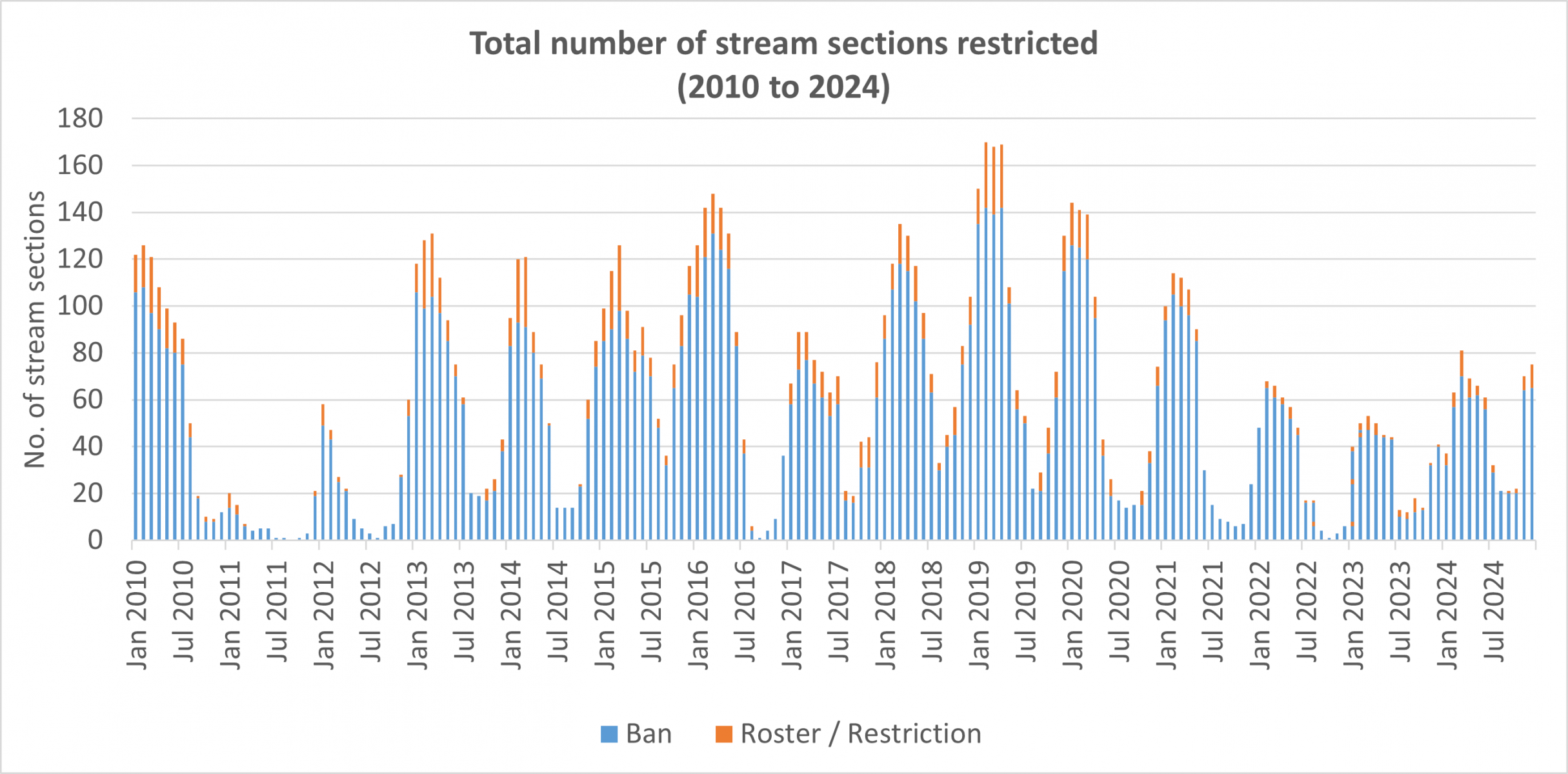 Stream restrictions monthly January 2010 to December 2024