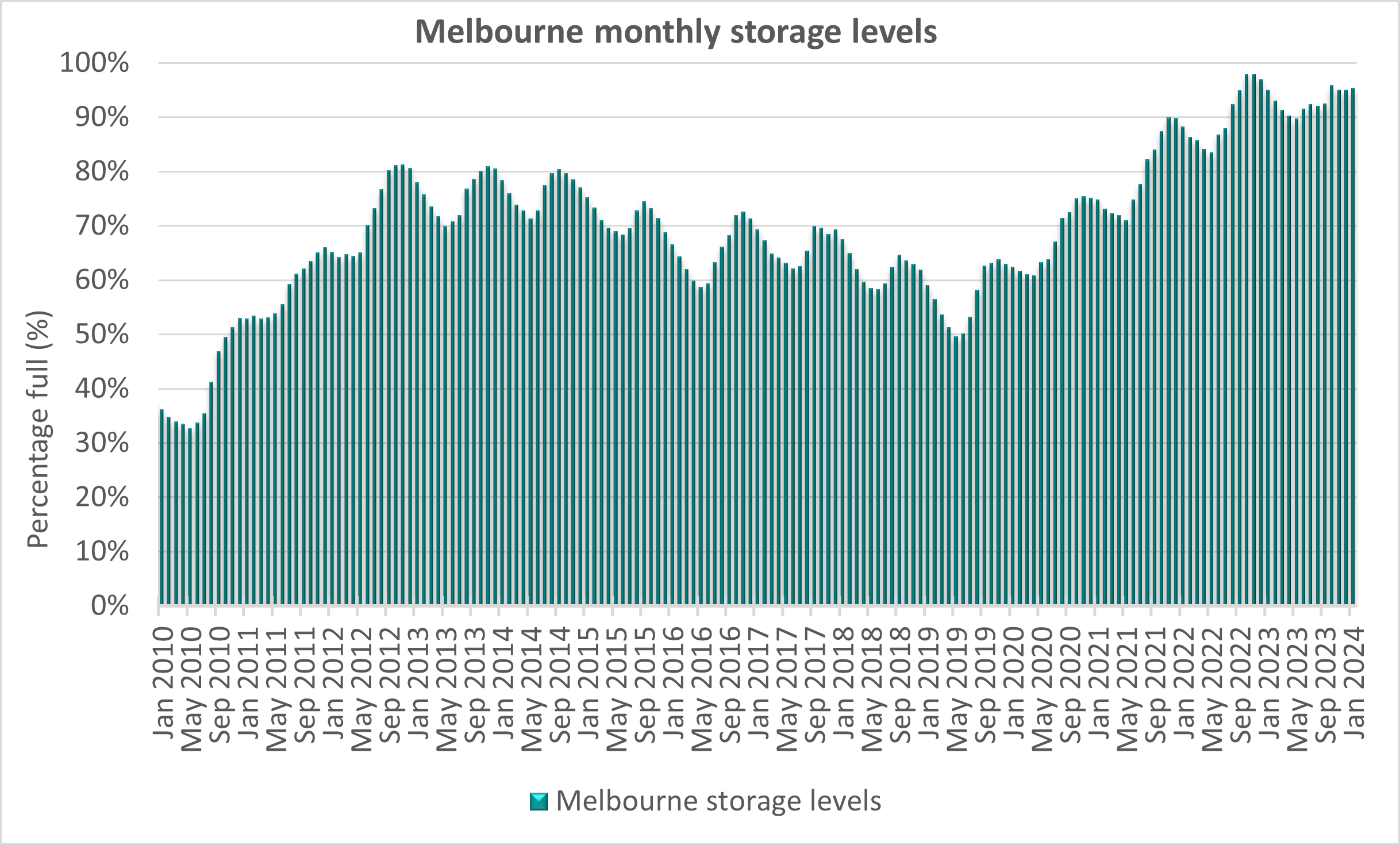 Current Water Snapshot   Monthly Storages Melbourne January2010tojanuary2024 